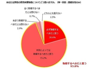 男性育休を「取得するべき」と考える既婚女性の割合は?