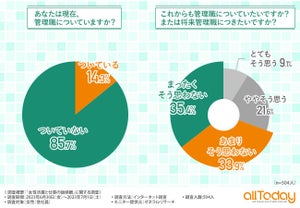 約7割の会社員女性、「管理職を希望しない」 - その理由は?