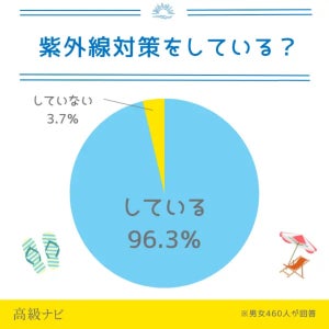 紫外線対策で"失敗したアイテム"、2位は「サングラス」、1位は?