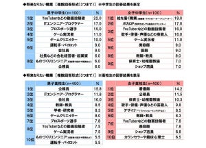 中高生が「将来なりたい職業」1位は? - 男子は「ITエンジニア・プログラマー」が2位