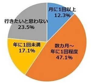 食べ放題・ビュッフェの人気がコロナ禍を上回る傾向に! 魅力を感じる理由とは?