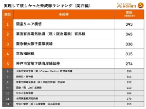 【関西編】実現してほしかった"鉄道路線"、1位は?