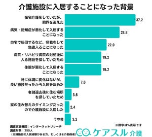 介護施設への入居理由、最多は「在宅介護をしていたが限界を迎えた」 - 入居したときの要介護度は?