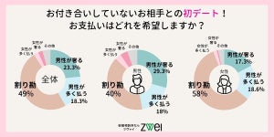 付き合っていない相手とのデート代「割り勘」希望の女性が多数派 - 理由は?