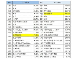 最も不安を感じる災害は? - 「線状降水帯」が急浮上