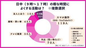 専業主婦に聞いた「専業主婦をしている理由」1位は? - 「家事との両立が難しい」「働く自信がない」「夫の収入で生活できる」なども上位に