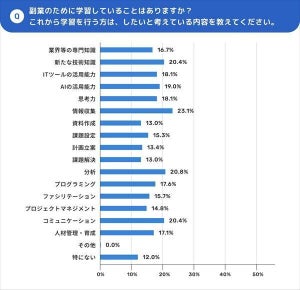 【20～40代会社員】リスキリングを目的に副業を行ったことがある割合は?