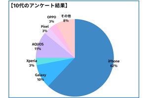 【年代別】スマホユーザーの「iPhone」使用率は?