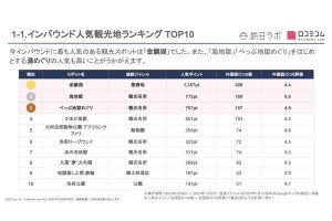 大分県で「インバウンドの観光客」に人気の場所、明らかに! 一番人気は?