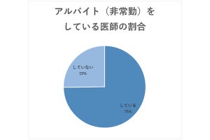 医師のアルバイト実施率は75% -「2日間で24万」という高額バイト経験者も【全国の医師1,702名に調査】