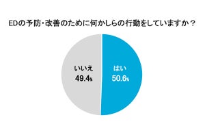 「EDの実感がある」251人に聞いた - 予防・改善に向け何もしない人は約半数、その理由は? 2位「年齢で諦めている」