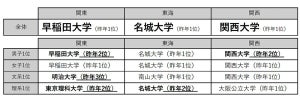 高校生が「志願したい大学」1位、関東は早稲田大学、東海は名城大学、関西は?