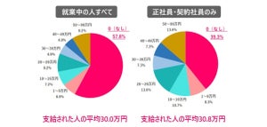 働く女性に聞いた、夏ボーナス「支給なし」だった人の割合は?