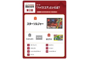 ファミコン国民投票「ハイスコア」といえば？ - 1位「スタソル」も、2位「ゾンビハンター」にネット「違うwww」