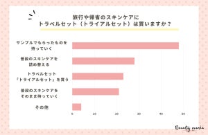 旅行・帰省のスキンケア、「サンプル」を持っていく割合は?