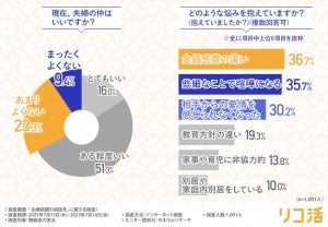 「夫婦仲がよくない」夫婦の割合は?【1000人調査】