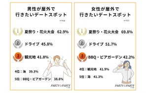 夏のデートは屋内? 屋外? どちらを希望する男女が多いのかが明らかに