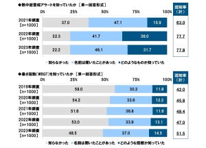 「熱中症警戒アラート」が発表されたらどうする?【1000人調査】