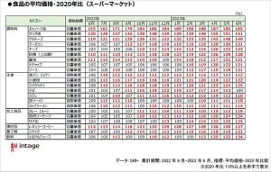 「食品値上げ」、上昇傾向にあるものは?