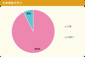 “推し”との関係、「恋人になりたい」と答えた小中学生の割合は?