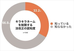 「キラキラネーム」を制限する法改正、知っている人の割合は?