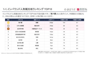 外国人に人気の「金沢の観光地」、調査で明らかになる