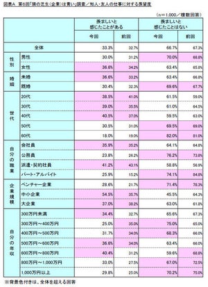 約3人に1人、知人の勤務先が「羨ましい」 - その勤務先、1位は?