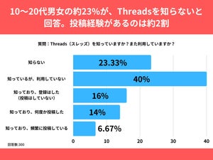 10～20代のうち「Threads」を知らない人の割合は?