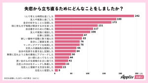 失恋を経験した人に聞いた、立ち直るために最も効果があった方法は?