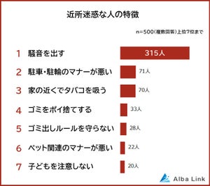 約9割が「近所迷惑を被ったことがある」- 最多原因は?