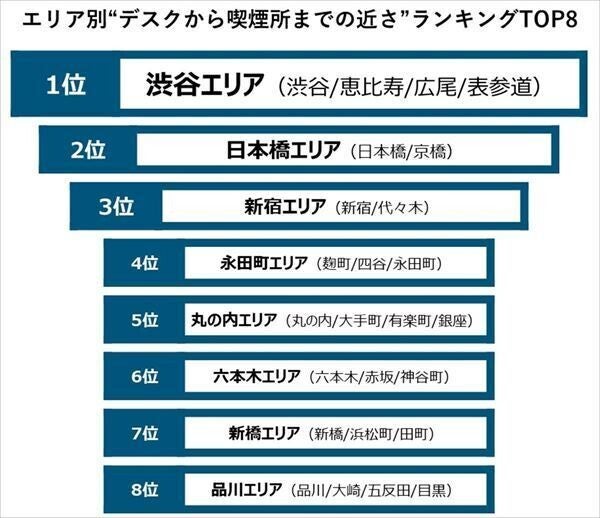 【東京都】喫煙所での「平均待ち時間」が最も長いエリアは?