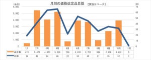 8月・9月「東京ばな奈」「柿の種」など、人気商品の値上げ相次ぐ