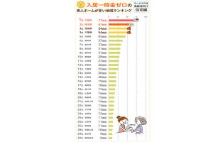 高齢者が注目の「サービス付き高齢者向け住宅」が一番多い地域、明らかになる