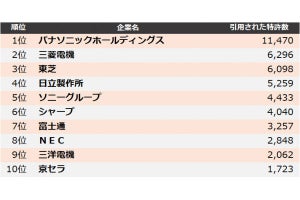 電気機器業界で「他社を牽制する力」ランキング、トップ企業が明らかになる