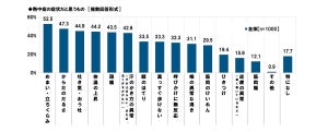 「熱中症にならない自信がある」と回答した人は2割 - タニタ調査