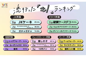 "界隈"の 「2023年上半期トレンドランキング」発表 - 流行った言葉に「蛙化現象」「かわちい」「うちゅくしい」など