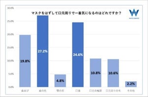 【20～30代女性】マスクをはずして口元周りで一番気になることは? 2位「口臭」