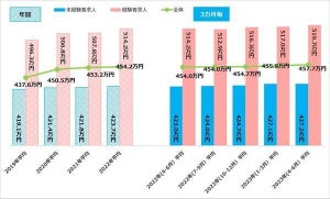 4～6月の「平均初年度年収」は457.7万円 - 最も高い業種は?