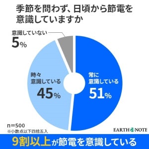 夏の節電テクニック、1位は?  ポイントはあえての外出!?