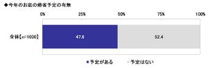 自動車ユーザーは何日に帰省する? お盆の「全国カーライフ実態調査」