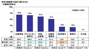 車の諸経費で負担に感じるもの2位は「ガソリン代・燃料代」、1位は?