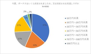 Z世代4,000人に聞いたの今夏のボーナスはいくら? 「10万円未満」が最多