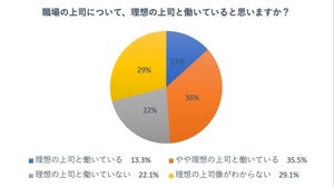 Z世代1,000人に聞いた「理想の上司と働けている人」の割合は? 