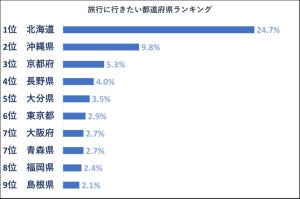 50代以上に聞いた「旅行に行きたい都道府県」ランキング、ダントツの1位は?