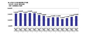 「車の維持費」3年連続で増加傾向に - 1カ月の平均費用は?