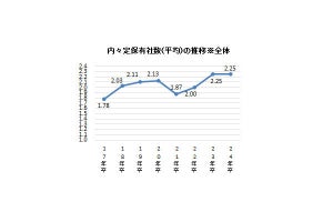 24年卒の内々定保有社数は6月時点で平均2.25社 - マイナビが調査