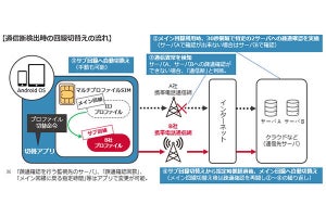 IIJ／モバイルクリエイト、通信障害時に回線を自動で切り替えるアプリを業務用端末向けに開発