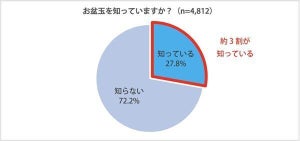 今夏「お盆玉」を"親に"あげる人の割合は?