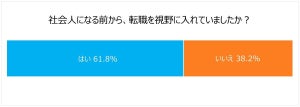 社会人になる前から「転職を視野に入れていた」20代の割合は?