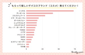 もらって嬉しいデパコスブランド、3位「ジルスチュアート」 2位「ディオール」、1位は?